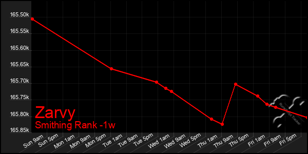 Last 7 Days Graph of Zarvy