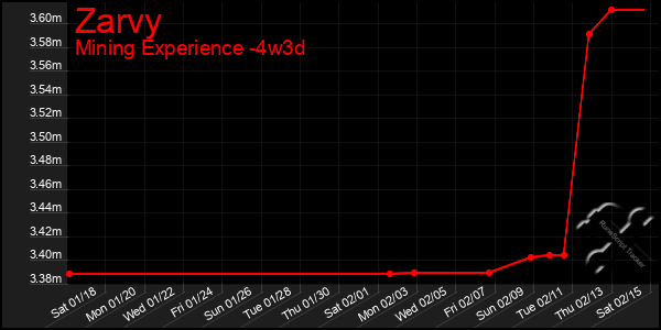 Last 31 Days Graph of Zarvy