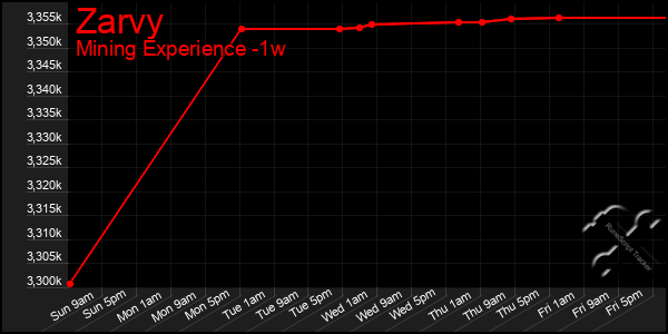 Last 7 Days Graph of Zarvy