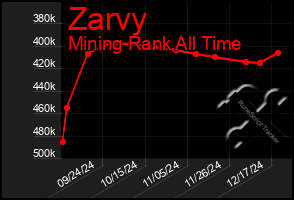 Total Graph of Zarvy