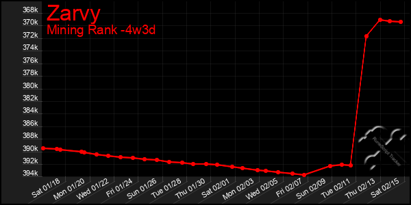 Last 31 Days Graph of Zarvy