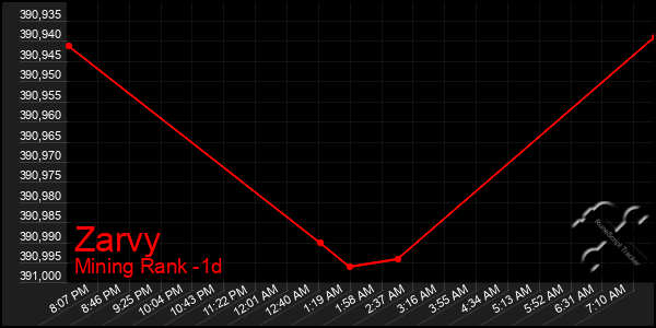 Last 24 Hours Graph of Zarvy