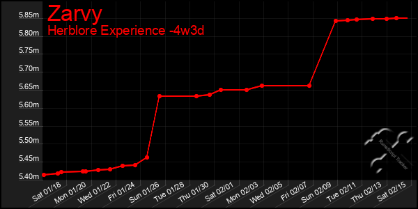 Last 31 Days Graph of Zarvy