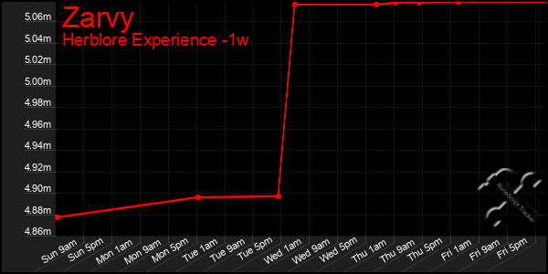 Last 7 Days Graph of Zarvy