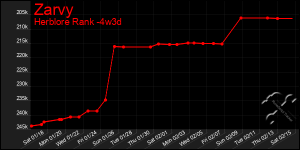 Last 31 Days Graph of Zarvy