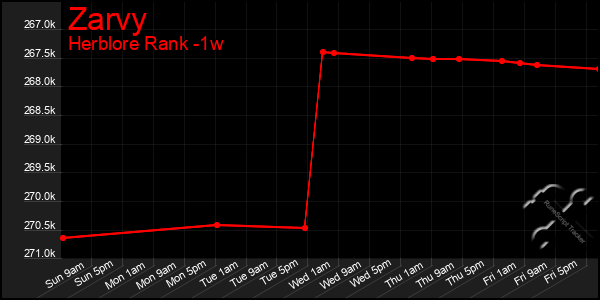 Last 7 Days Graph of Zarvy