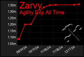 Total Graph of Zarvy