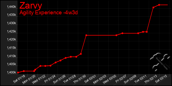 Last 31 Days Graph of Zarvy