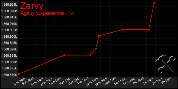 Last 7 Days Graph of Zarvy