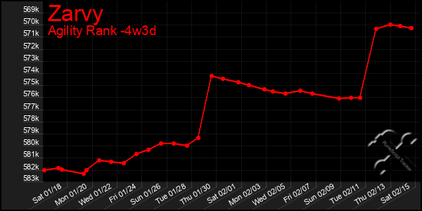 Last 31 Days Graph of Zarvy