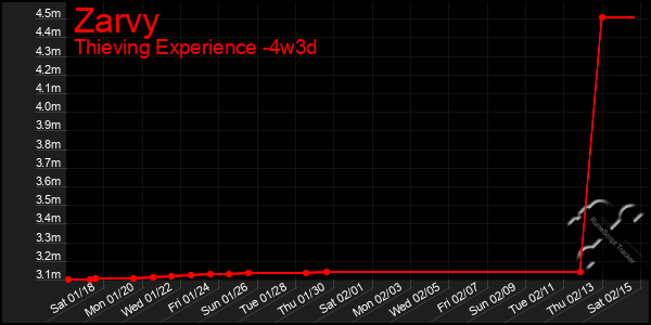 Last 31 Days Graph of Zarvy