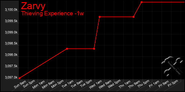 Last 7 Days Graph of Zarvy