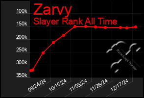 Total Graph of Zarvy