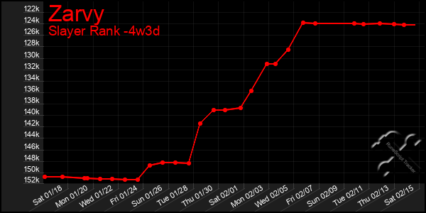 Last 31 Days Graph of Zarvy