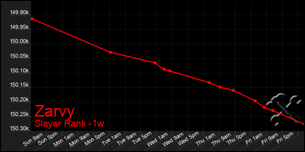 Last 7 Days Graph of Zarvy