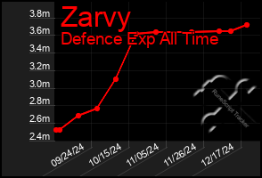 Total Graph of Zarvy