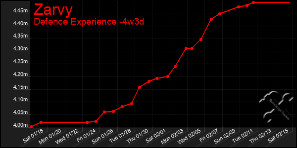 Last 31 Days Graph of Zarvy