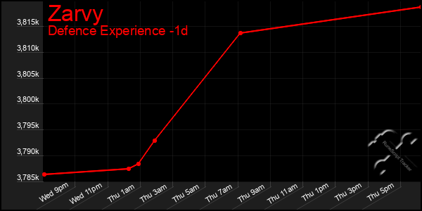 Last 24 Hours Graph of Zarvy