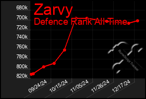 Total Graph of Zarvy