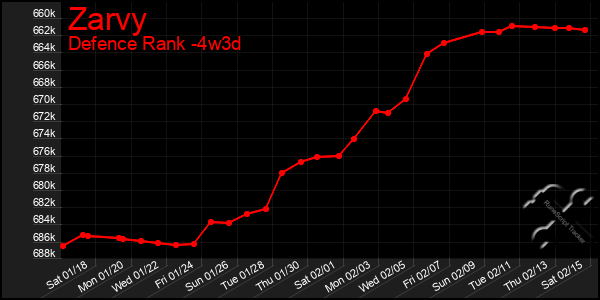 Last 31 Days Graph of Zarvy