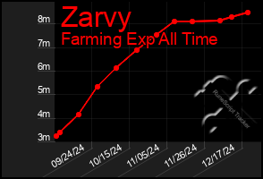 Total Graph of Zarvy