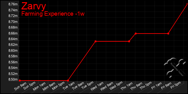 Last 7 Days Graph of Zarvy