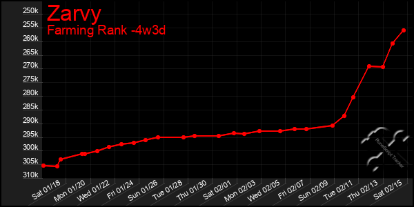 Last 31 Days Graph of Zarvy