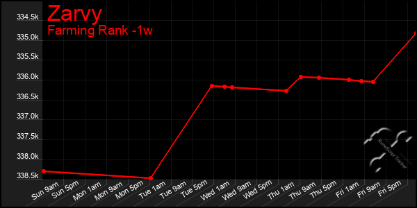 Last 7 Days Graph of Zarvy