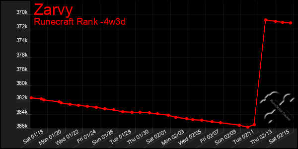 Last 31 Days Graph of Zarvy