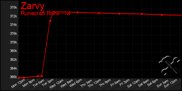 Last 7 Days Graph of Zarvy