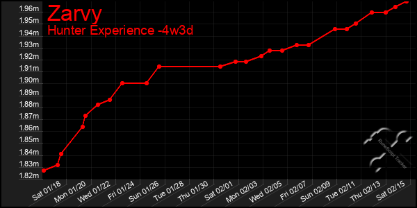 Last 31 Days Graph of Zarvy