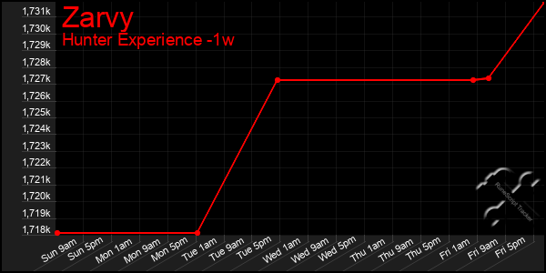 Last 7 Days Graph of Zarvy