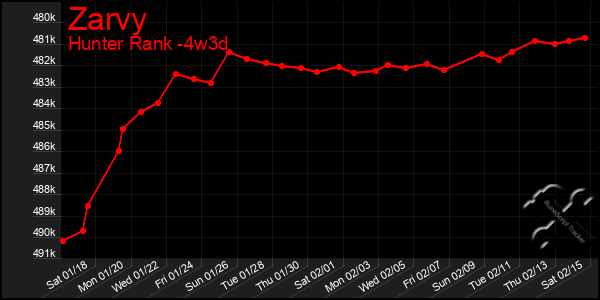 Last 31 Days Graph of Zarvy