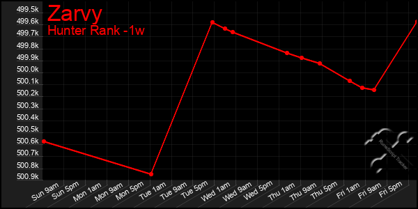 Last 7 Days Graph of Zarvy