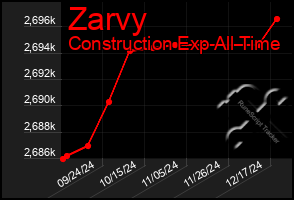 Total Graph of Zarvy