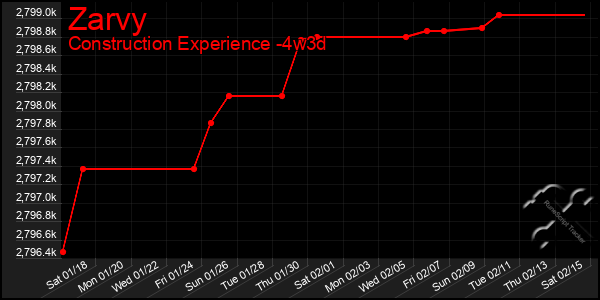 Last 31 Days Graph of Zarvy