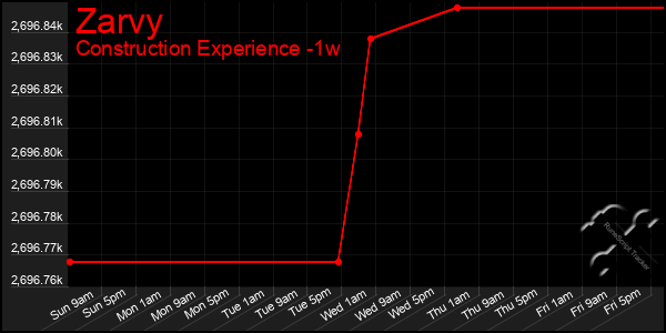 Last 7 Days Graph of Zarvy