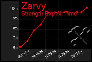 Total Graph of Zarvy