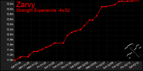 Last 31 Days Graph of Zarvy