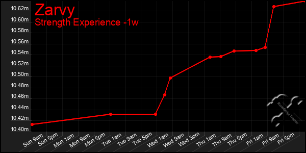 Last 7 Days Graph of Zarvy