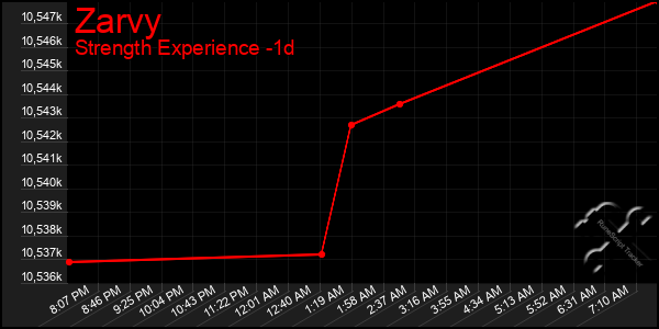 Last 24 Hours Graph of Zarvy