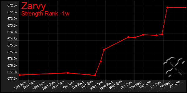 Last 7 Days Graph of Zarvy