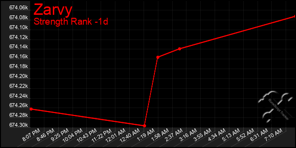 Last 24 Hours Graph of Zarvy