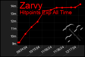 Total Graph of Zarvy