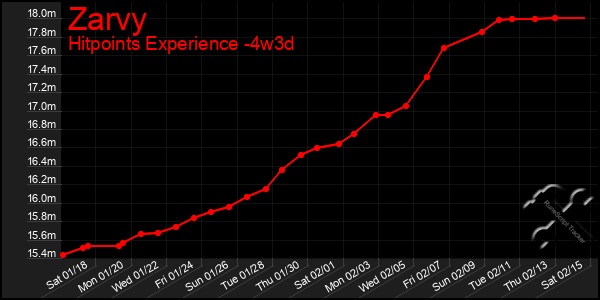 Last 31 Days Graph of Zarvy