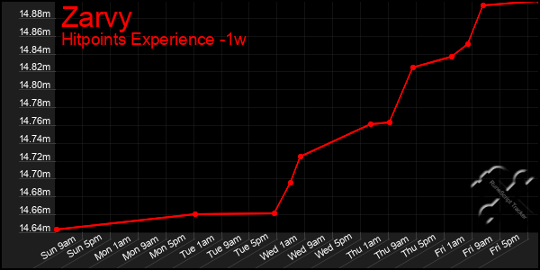 Last 7 Days Graph of Zarvy