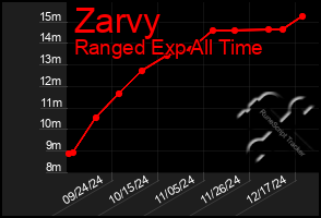 Total Graph of Zarvy