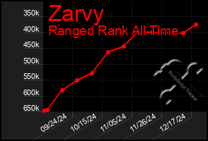 Total Graph of Zarvy