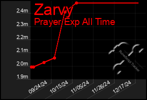 Total Graph of Zarvy