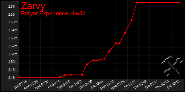 Last 31 Days Graph of Zarvy